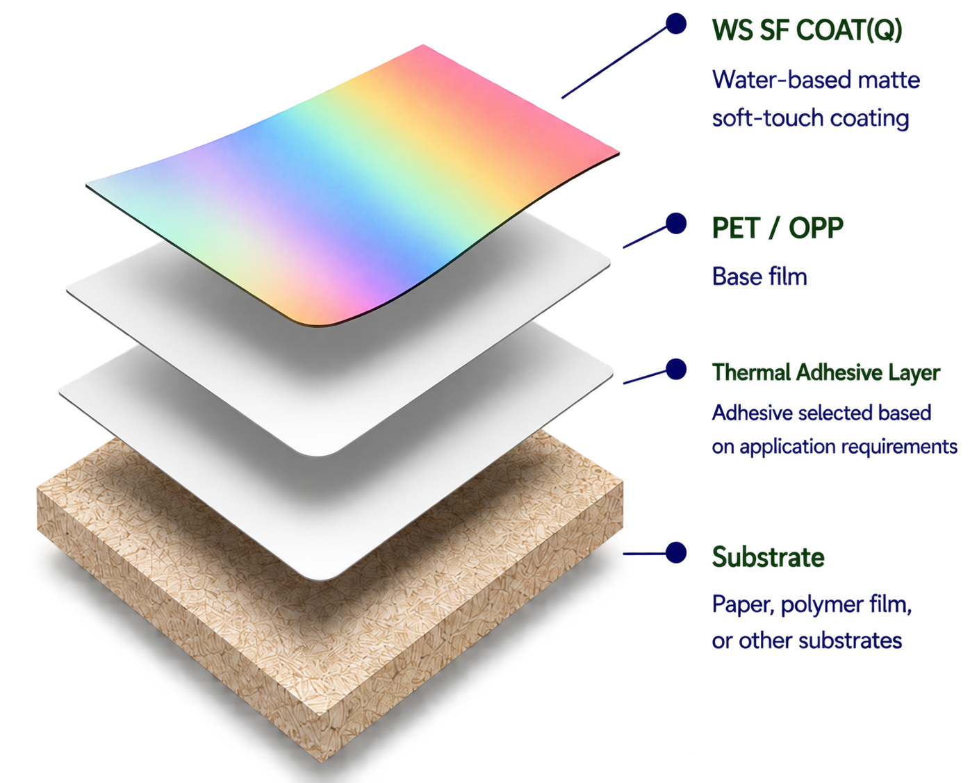 Four-layer construction of WS SF COAT(Q) coating, PET or OPP base film, thermal adhesive layer, and substrate